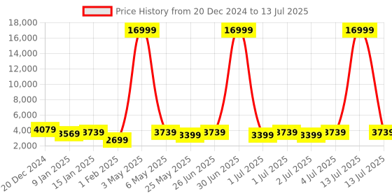 myntra.com Killer Unisex Set Of 2 Hard-Sided Medium & Small Trolley Suitcase killer Price History Graph from 20 Dec 2024 to 13 Jul 2025