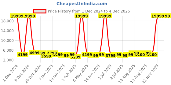 myntra.com Killer Unisex Set Of 2 Hard Sided Trolly Bags killer Price History Graph from 1 Dec 2024 to 4 Dec 2025