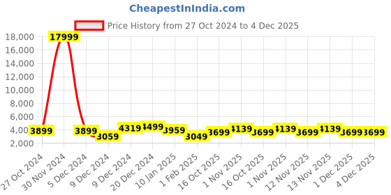 myntra.com Killer Unisex Set Of 2 Textured Hard-Sided Trolley Bags killer Price History Graph from 27 Oct 2024 to 4 Dec 2025