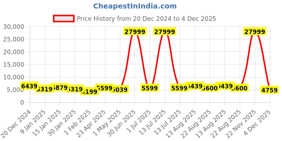 myntra.com Killer Unisex Set Of 3 Hard-Sided Trolley Bag killer Price History Graph from 20 Dec 2024 to 4 Dec 2025