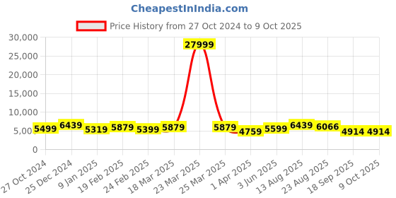 myntra.com Killer Unisex Set Of 3 Textured Hard-Sided Trolley Bag killer Price History Graph from 27 Oct 2024 to 8 Oct 2025