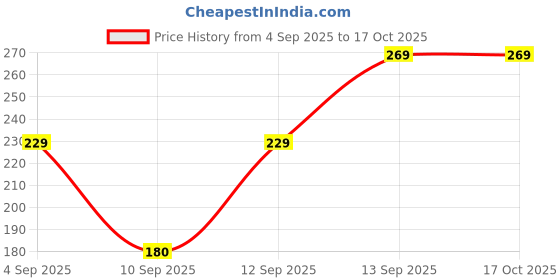 myntra.com Killer Unisex Shoulder Strap Ergonomic Backpack killer Price History Graph from 4 Sep 2025 to 15 Oct 2025