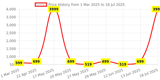myntra.com Killer Unisex Small Backpack killer Price History Graph from 1 Mar 2025 to 13 Jun 2025
