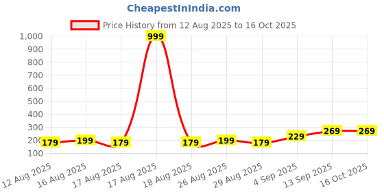 myntra.com Killer Unisex Small Backpack killer Price History Graph from 12 Aug 2025 to 15 Oct 2025