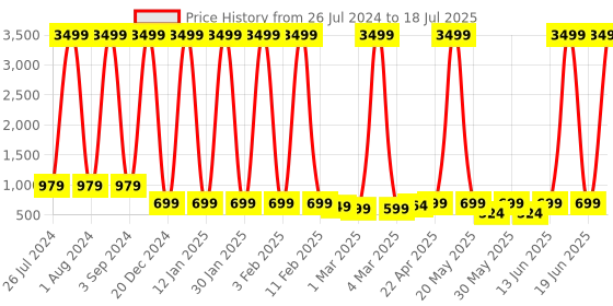 myntra.com Killer Unisex Striped Backpack killer Price History Graph from 26 Jul 2024 to 18 Jul 2025