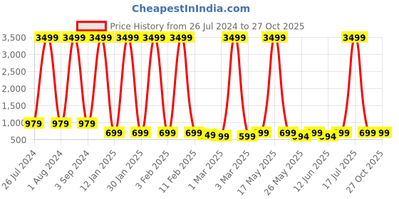 myntra.com Killer Unisex Striped Backpack killer Price History Graph from 26 Jul 2024 to 26 Oct 2025
