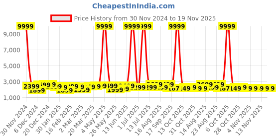myntra.com Killer Unisex Textured Hard-Sided Large Trolley Bag killer Price History Graph from 30 Nov 2024 to 19 Nov 2025