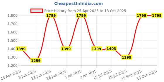 myntra.com Killer Unisex Textured Messenger Bag killer Price History Graph from 25 Apr 2025 to 13 Oct 2025