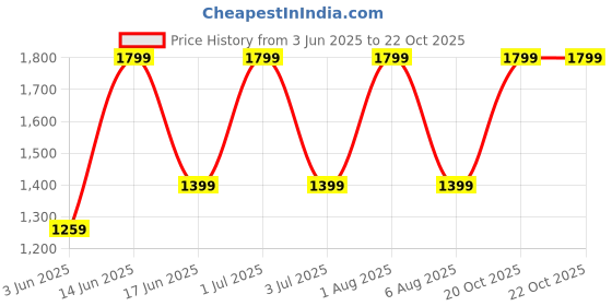 myntra.com Killer Unisex Textured Messenger Bag killer Price History Graph from 3 Jun 2025 to 22 Oct 2025