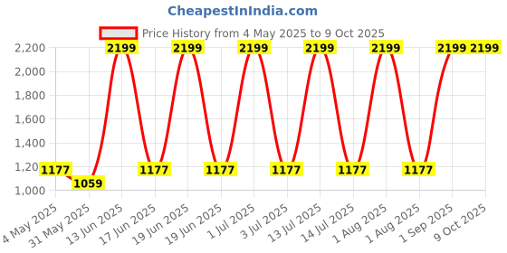 myntra.com Killer Unisex Tri-Color Printed Backpack killer Price History Graph from 4 May 2025 to 8 Oct 2025