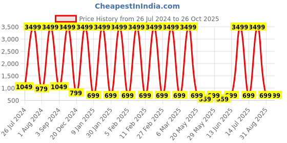 myntra.com Killer Unisex Typography Backpack killer Price History Graph from 26 Jul 2024 to 26 Oct 2025