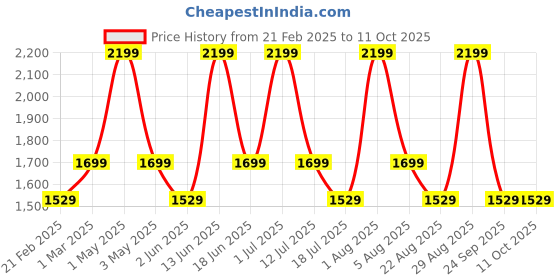 myntra.com Killer Unisex Typography Backpack killer Price History Graph from 21 Feb 2025 to 11 Oct 2025