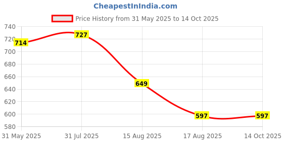 myntra.com Killer Unisex Typography Backpack killer Price History Graph from 31 May 2025 to 13 Oct 2025