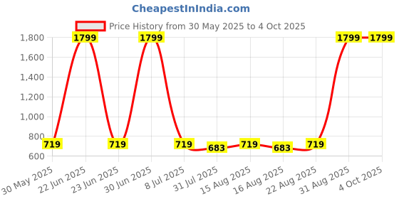 myntra.com Killer Unisex Typography Backpack killer Price History Graph from 30 May 2025 to 4 Oct 2025