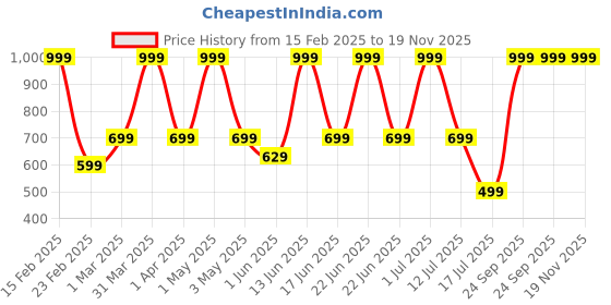 myntra.com Killer Unisex Yellow Solid Hiking Bag killer Price History Graph from 15 Feb 2025 to 18 Nov 2025