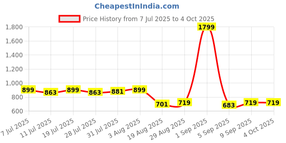 myntra.com Killer V-Neck Flared Sleeve Wrap Top with Tie-Up Waist killer Price History Graph from 7 Jul 2025 to 4 Oct 2025
