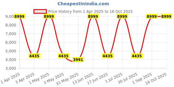 myntra.com Killer Victoria Hard-Sided Cabin Trolley Bag killer Price History Graph from 1 Apr 2025 to 15 Oct 2025