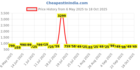 myntra.com Killer Wedge Sandals killer Price History Graph from 6 May 2025 to 18 Oct 2025