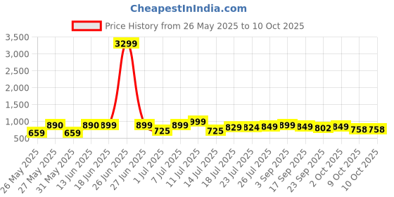 myntra.com Killer Wedge Sandals killer Price History Graph from 26 May 2025 to 9 Oct 2025