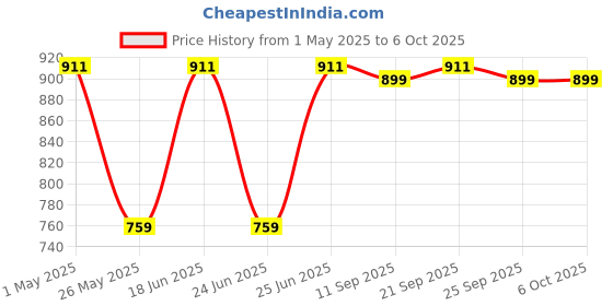 myntra.com Killer Wedge Sandals with Laser Cuts killer Price History Graph from 1 May 2025 to 4 Oct 2025