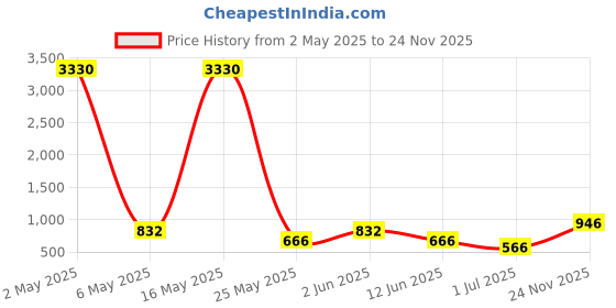 myntra.com Killer Women Ankle Length Block Heel Lace-Ups Boots killer Price History Graph from 2 May 2025 to 24 Nov 2025