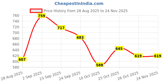 myntra.com Killer Women Backstrap Block Sandals killer Price History Graph from 28 Aug 2025 to 23 Nov 2025