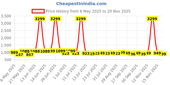 myntra.com Killer Women Block Heel Mules killer Price History Graph from 6 May 2025 to 20 Nov 2025