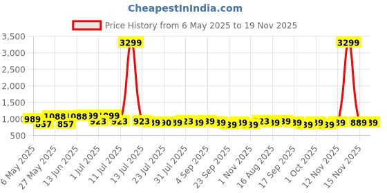 myntra.com Killer Women Block Heel Open Toe Sandals killer Price History Graph from 6 May 2025 to 19 Nov 2025