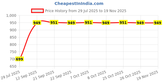myntra.com Killer Women Block Heel Sandals killer Price History Graph from 29 Jul 2025 to 18 Nov 2025