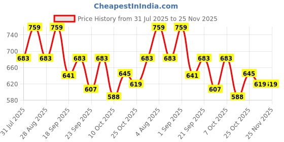 myntra.com Killer Women Block Heel Sandals killer Price History Graph from 31 Jul 2025 to 25 Nov 2025