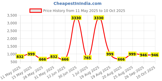 myntra.com Killer Women Block Heeled Front Chain Boots killer Price History Graph from 11 May 2025 to 8 Oct 2025