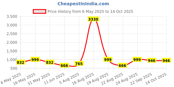myntra.com Killer Women Block Heeled Front Chain Boots killer Price History Graph from 6 May 2025 to 14 Oct 2025