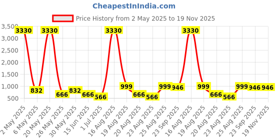myntra.com Killer Women Block-Heeled Lace-up Regular Boots killer Price History Graph from 2 May 2025 to 19 Nov 2025