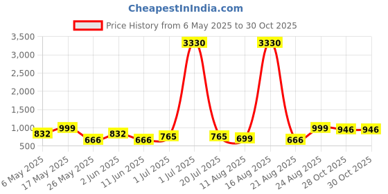 myntra.com Killer Women Block-Heeled Regular Boots killer Price History Graph from 6 May 2025 to 30 Oct 2025