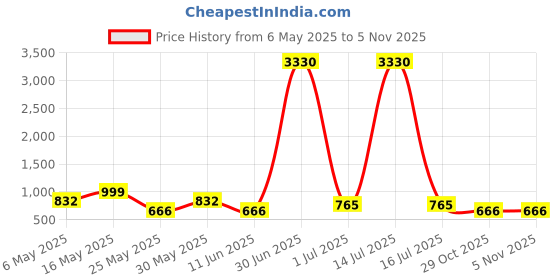 myntra.com Killer Women Block HeeledFront Chain Boots killer Price History Graph from 6 May 2025 to 4 Nov 2025