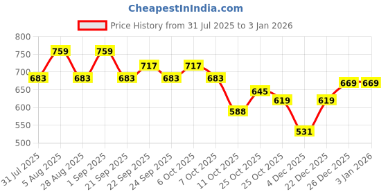 myntra.com Killer Women Block Heels Sandals killer Price History Graph from 31 Jul 2025 to 2 Jan 2026