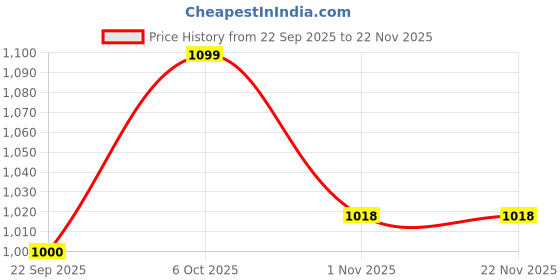 myntra.com Killer Women Block Heels Sandals With Buckles killer Price History Graph from 22 Sep 2025 to 22 Nov 2025