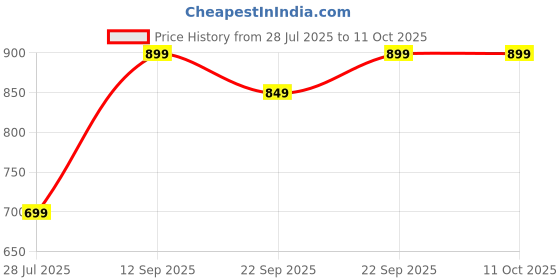 myntra.com Killer Women Block Open Back Sandals killer Price History Graph from 28 Jul 2025 to 10 Oct 2025