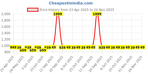 myntra.com Killer Women Block Sandals killer Price History Graph from 23 Apr 2025 to 24 Nov 2025