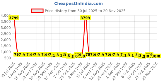 myntra.com Killer Women Block Sandals killer Price History Graph from 30 Jul 2025 to 20 Nov 2025