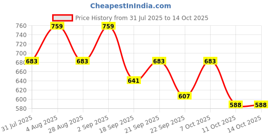 myntra.com Killer Women Block Sandals with Bows Heels killer Price History Graph from 31 Jul 2025 to 13 Oct 2025