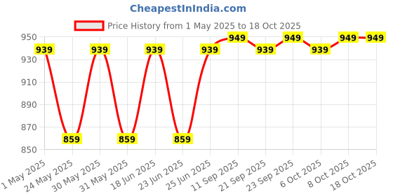 myntra.com Killer Women Bow Block Heel Mules killer Price History Graph from 1 May 2025 to 17 Oct 2025
