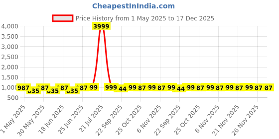 myntra.com Killer Women Bows Embllished Mules killer Price History Graph from 1 May 2025 to 17 Dec 2025
