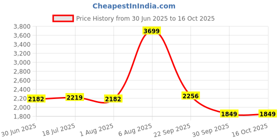 myntra.com Killer Women Brass Patterned Dial & Straps Analogue Watch KLWII527C killer Price History Graph from 30 Jun 2025 to 16 Oct 2025