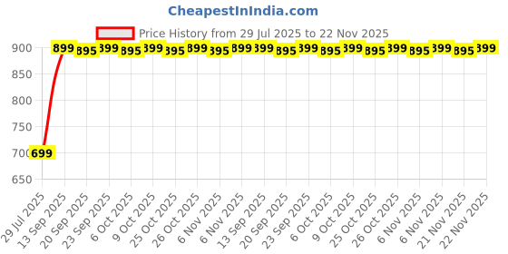 myntra.com Killer Women Casual Block Sandals killer Price History Graph from 29 Jul 2025 to 22 Nov 2025