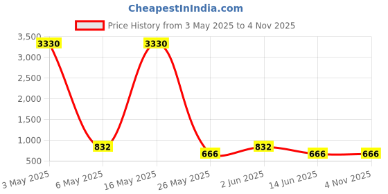 myntra.com Killer Women Casual Calf High Buckle Detailed Block-Heeled Regular Boots killer Price History Graph from 3 May 2025 to 3 Nov 2025