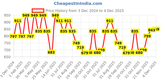 myntra.com Killer Women Casual Round Toe Open Toe Flats killer Price History Graph from 3 Dec 2024 to 4 Dec 2025