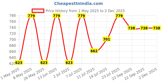 myntra.com Killer Women Colourblocked Sneakers killer Price History Graph from 1 May 2025 to 1 Dec 2025