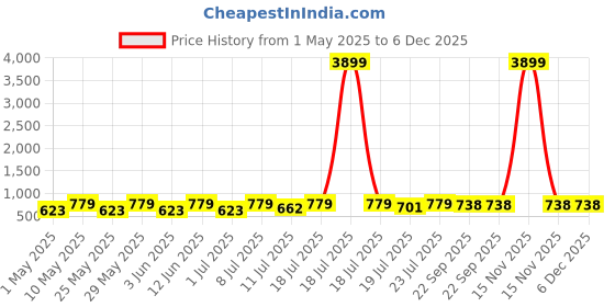 myntra.com Killer Women Colourblocked Sneakers killer Price History Graph from 1 May 2025 to 6 Dec 2025