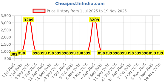 myntra.com Killer Women Comfortable Block Heel Platform Sandals killer Price History Graph from 1 Jul 2025 to 19 Nov 2025